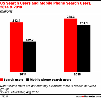 Mobile Search Market Too Big for Test-and-Learn